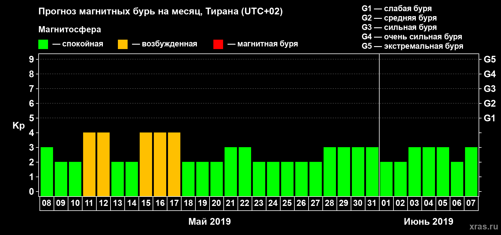 Прогноз максимального суточного геомагнитного индекса Kp на <b>1 месяц</b> (31 день) <b>с 08 мая по 07 июня 2019 г</b>