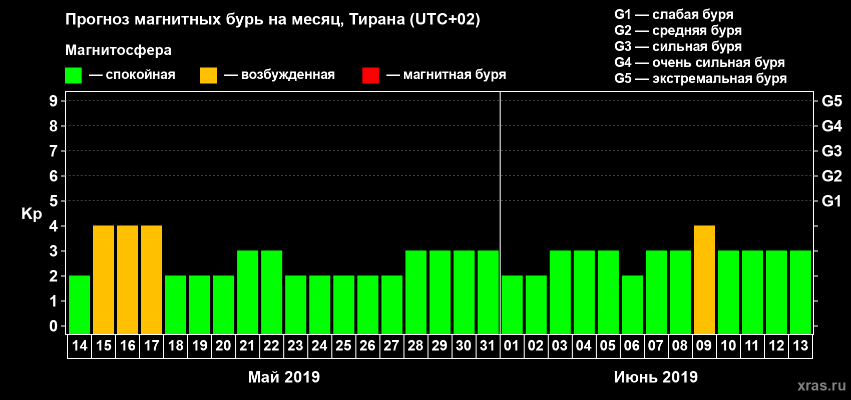 Прогноз максимального суточного геомагнитного индекса Kp на <b>1 месяц</b> (31 день) <b>с 14 мая по 13 июня 2019 г</b>