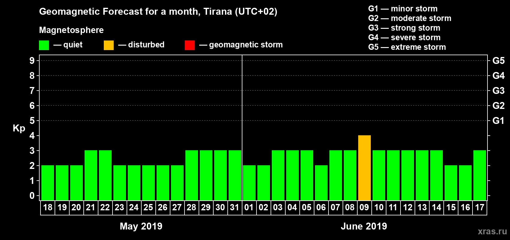 Forecast of the daily maximal value of geomagnetic index Kp for <b>1 month</b> (31 days) <b>from May 18, 2019 to Jun 17, 2019</b>
