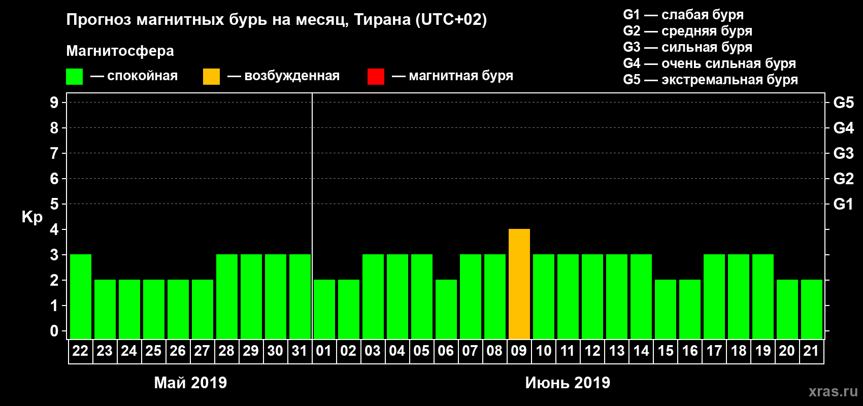 Прогноз максимального суточного геомагнитного индекса Kp на <b>1 месяц</b> (31 день) <b>с 22 мая по 21 июня 2019 г</b>