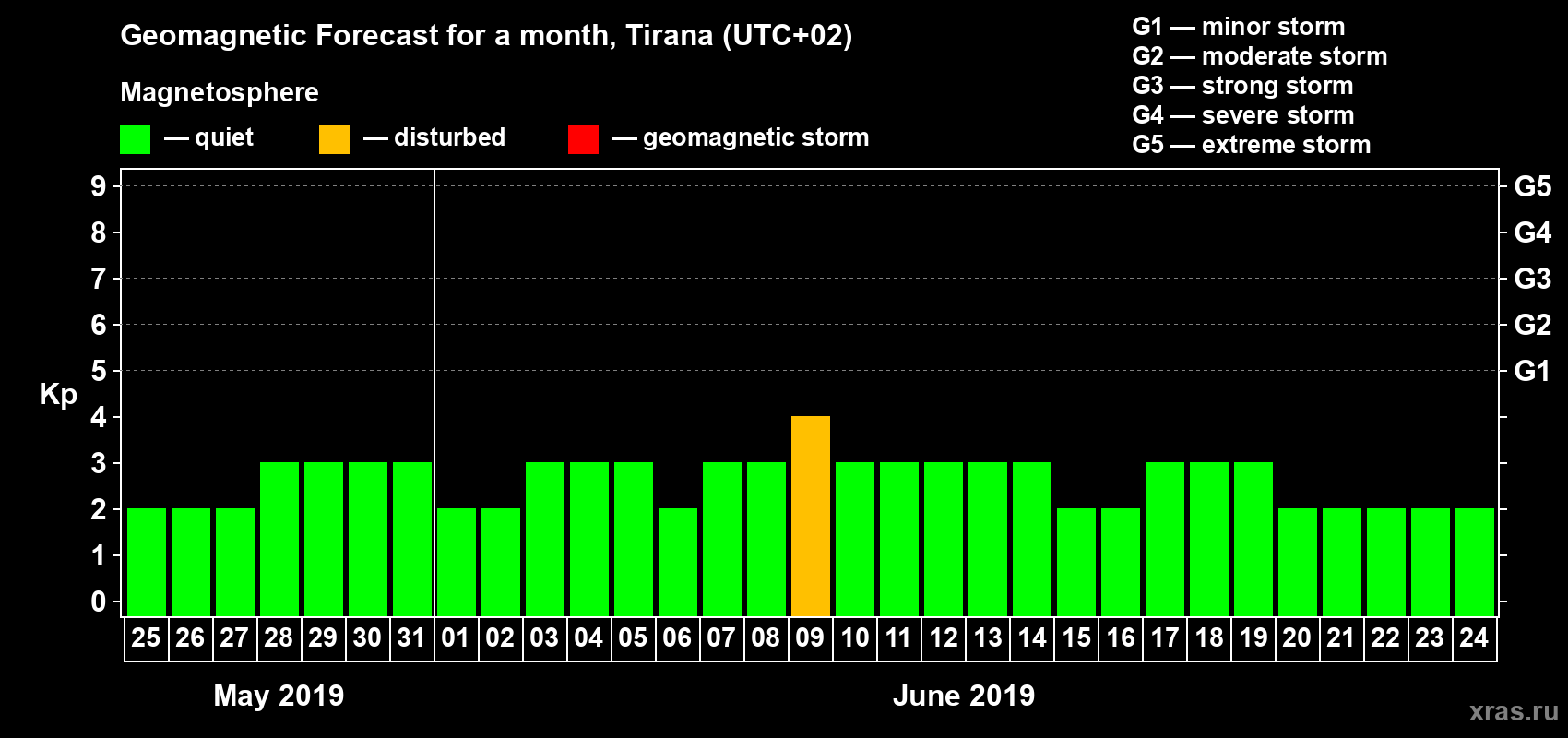 Forecast of the daily maximal value of geomagnetic index Kp for <b>1 month</b> (31 days) <b>from May 25, 2019 to Jun 24, 2019</b>