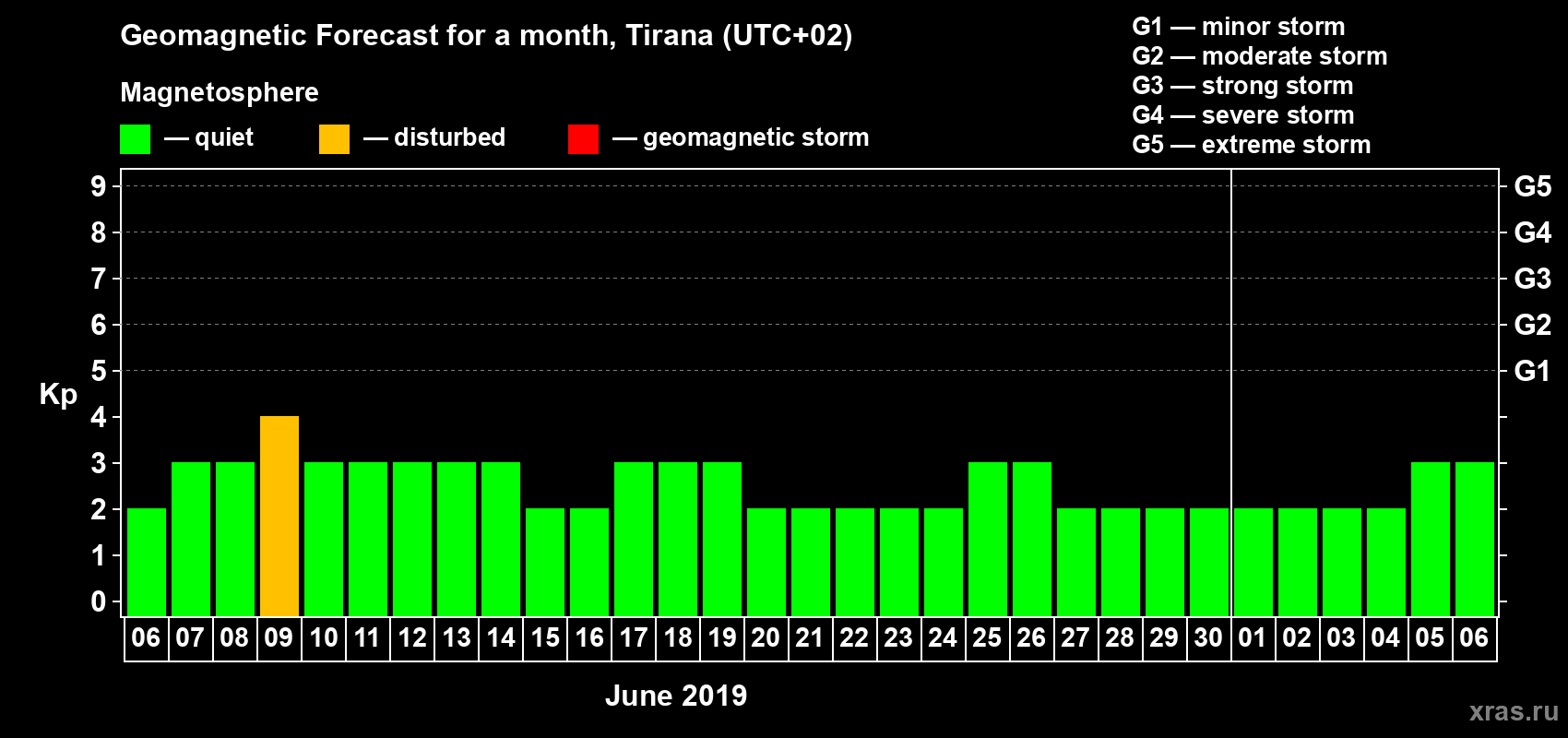 Forecast of the daily maximal value of geomagnetic index Kp for <b>1 month</b> (31 days) <b>from Jun 06, 2019 to Jul 06, 2019</b>