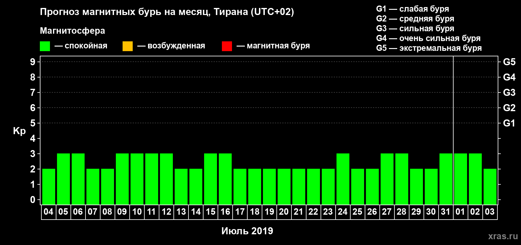 Прогноз максимального суточного геомагнитного индекса Kp на <b>1 месяц</b> (31 день) <b>с 04 июля по 03 августа 2019 г</b>