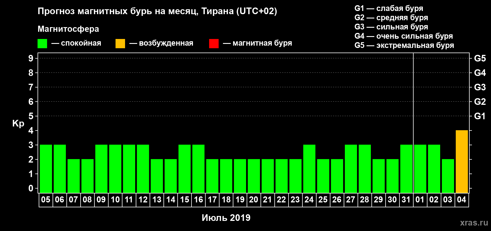 Прогноз максимального суточного геомагнитного индекса Kp на <b>1 месяц</b> (31 день) <b>с 05 июля по 04 августа 2019 г</b>