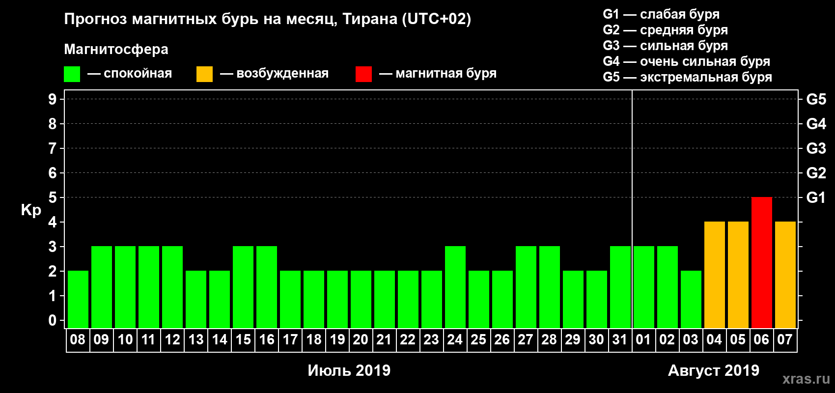 Прогноз максимального суточного геомагнитного индекса Kp на <b>1 месяц</b> (31 день) <b>с 08 июля по 07 августа 2019 г</b>