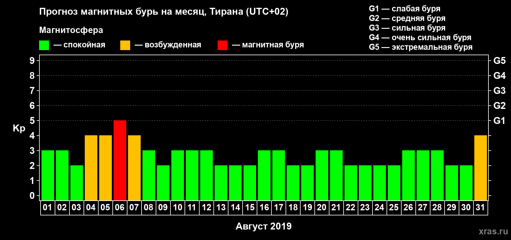 Прогноз максимального суточного геомагнитного индекса Kp на <b>1 месяц</b> (31 день) <b>с 01 августа по 31 августа 2019 г</b>