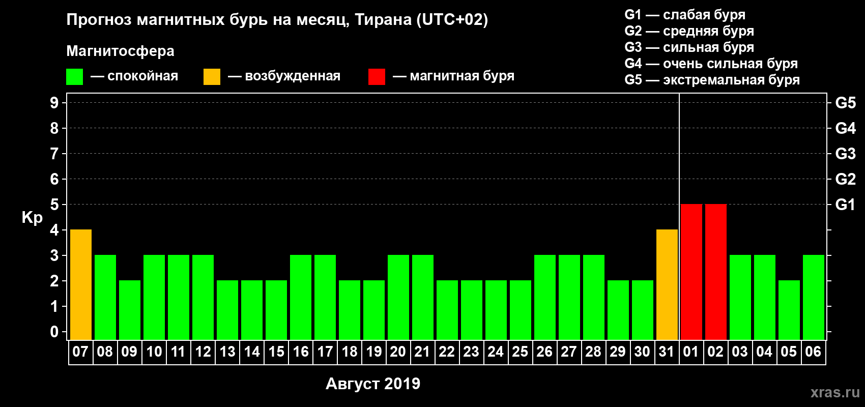 Прогноз максимального суточного геомагнитного индекса Kp на <b>1 месяц</b> (31 день) <b>с 07 августа по 06 сентября 2019 г</b>