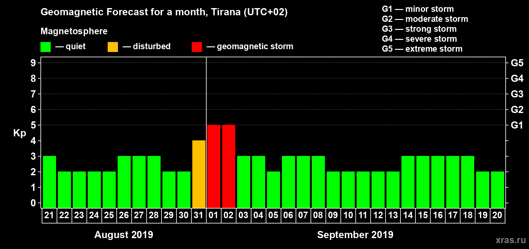 Forecast of the daily maximal value of geomagnetic index Kp for <b>1 month</b> (31 days) <b>from Aug 21, 2019 to Sep 20, 2019</b>