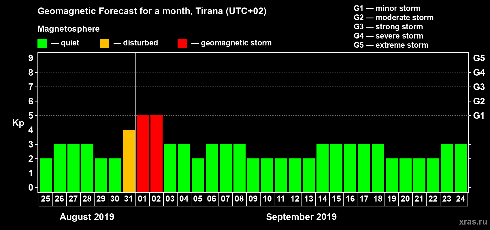 Forecast of the daily maximal value of geomagnetic index Kp for <b>1 month</b> (31 days) <b>from Aug 25, 2019 to Sep 24, 2019</b>