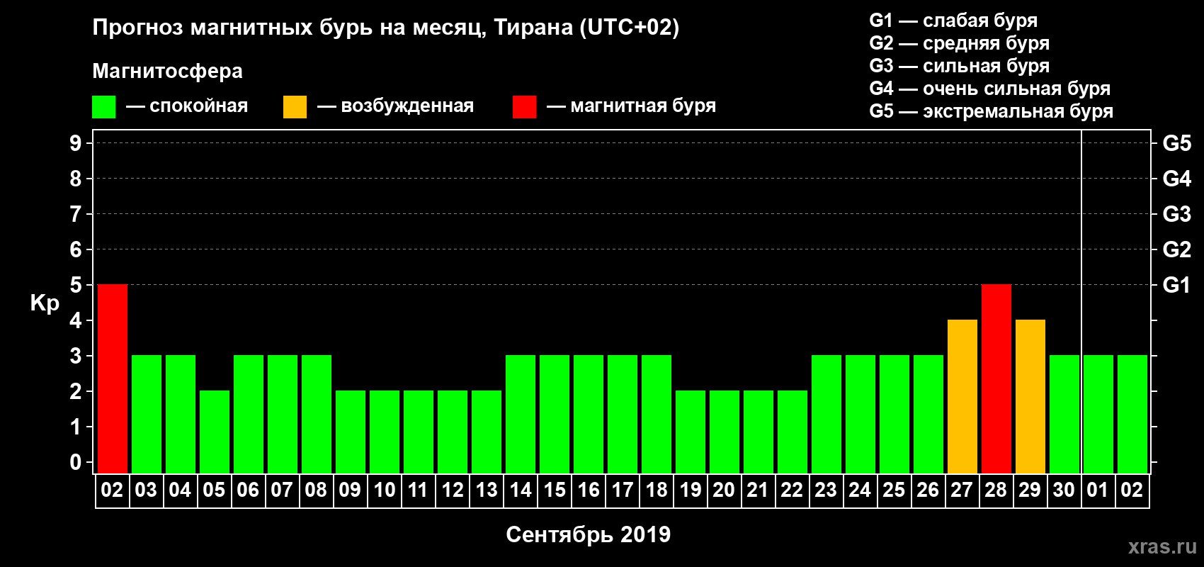 Прогноз максимального суточного геомагнитного индекса Kp на <b>1 месяц</b> (31 день) <b>с 02 сентября по 02 октября 2019 г</b>