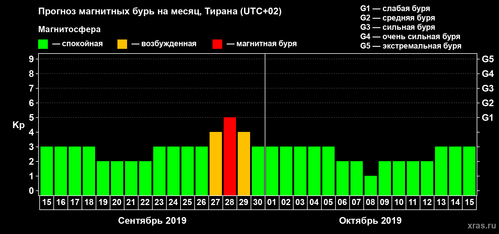 Прогноз максимального суточного геомагнитного индекса Kp на <b>1 месяц</b> (31 день) <b>с 15 сентября по 15 октября 2019 г</b>