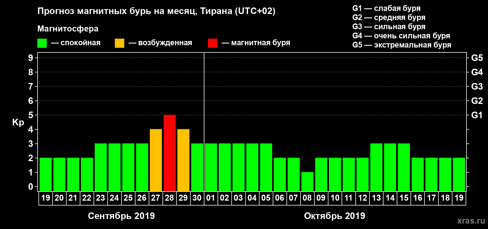 Прогноз максимального суточного геомагнитного индекса Kp на <b>1 месяц</b> (31 день) <b>с 19 сентября по 19 октября 2019 г</b>