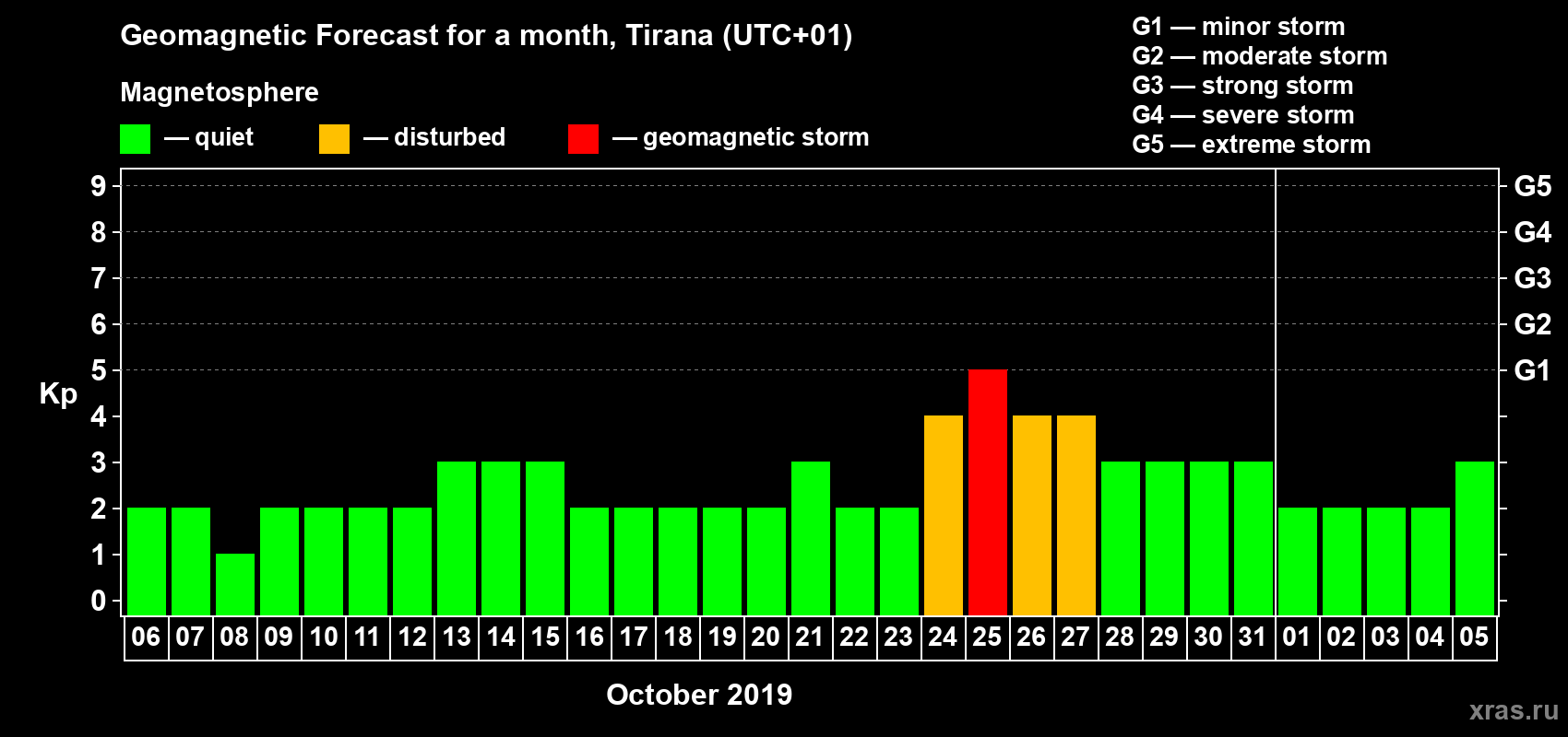 Forecast of the daily maximal value of geomagnetic index Kp for <b>1 month</b> (31 days) <b>from Oct 06, 2019 to Nov 05, 2019</b>