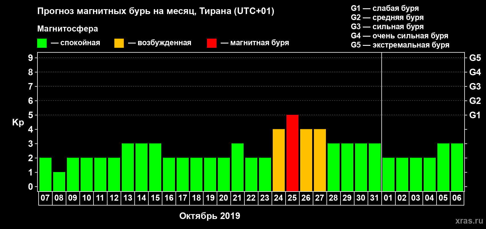 Прогноз максимального суточного геомагнитного индекса Kp на <b>1 месяц</b> (31 день) <b>с 07 октября по 06 ноября 2019 г</b>
