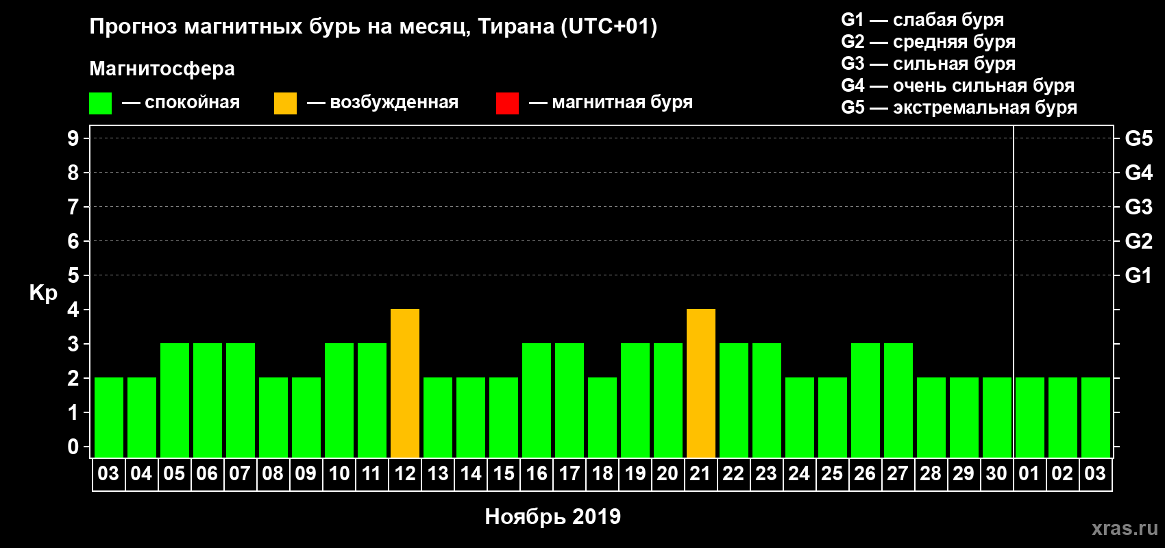 Прогноз максимального суточного геомагнитного индекса Kp на <b>1 месяц</b> (31 день) <b>с 03 ноября по 03 декабря 2019 г</b>