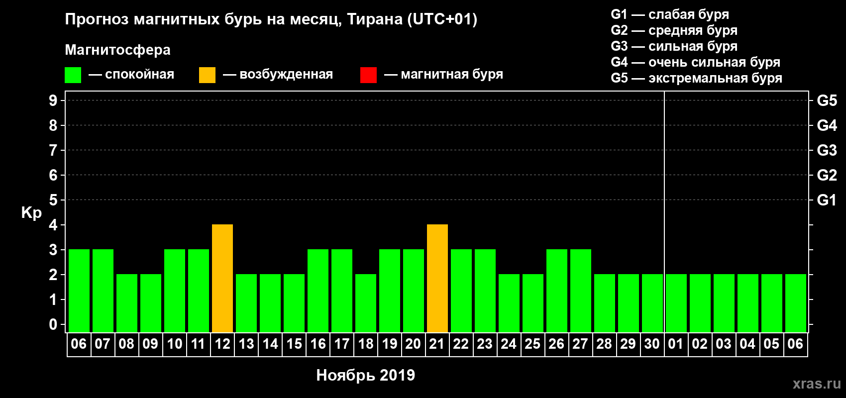 Прогноз максимального суточного геомагнитного индекса Kp на <b>1 месяц</b> (31 день) <b>с 06 ноября по 06 декабря 2019 г</b>