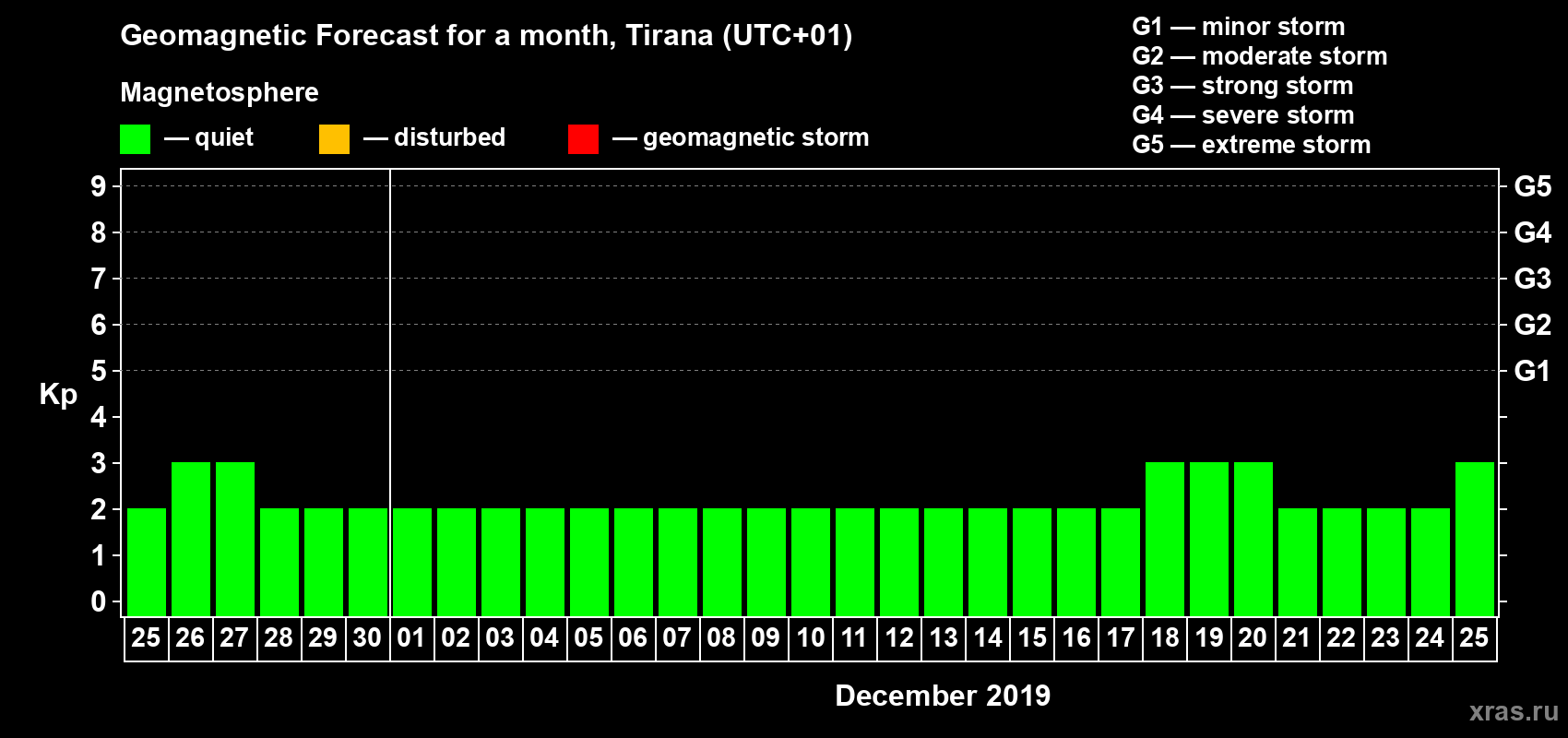 Forecast of the daily maximal value of geomagnetic index Kp for <b>1 month</b> (31 days) <b>from Nov 25, 2019 to Dec 25, 2019</b>