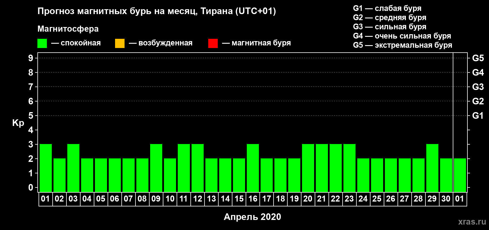 Прогноз максимального суточного геомагнитного индекса Kp на <b>1 месяц</b> (31 день) <b>с 01 апреля по 01 мая 2020 г</b>