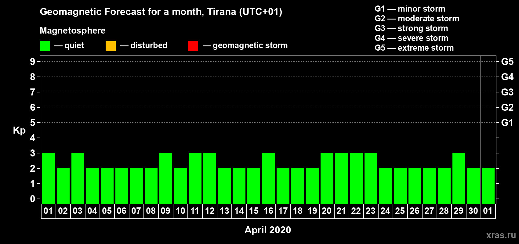 Forecast of the daily maximal value of geomagnetic index Kp for <b>1 month</b> (31 days) <b>from Apr 01, 2020 to May 01, 2020</b>