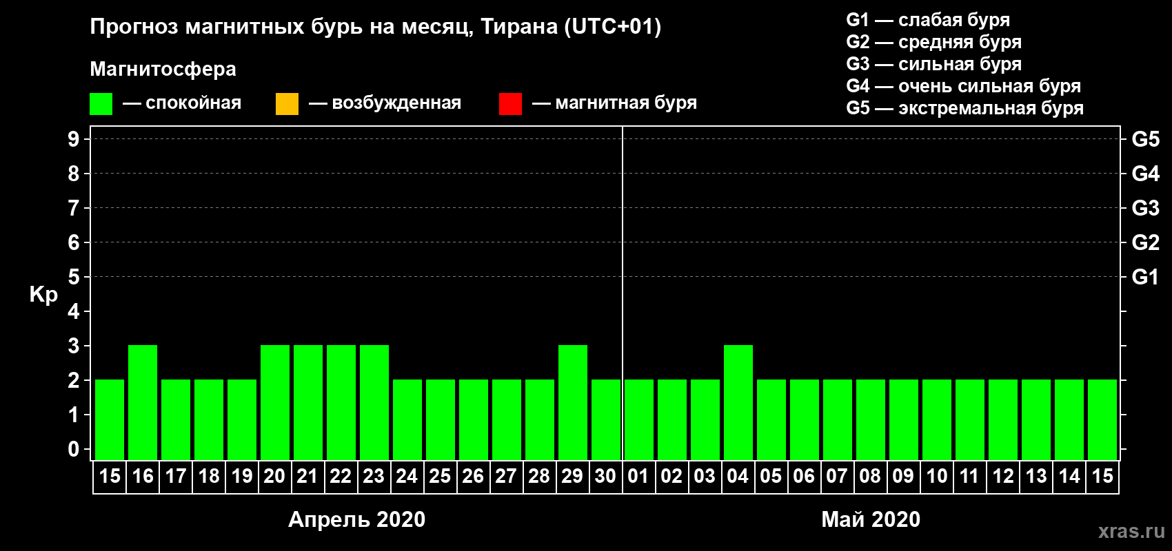 Прогноз максимального суточного геомагнитного индекса Kp на <b>1 месяц</b> (31 день) <b>с 15 апреля по 15 мая 2020 г</b>