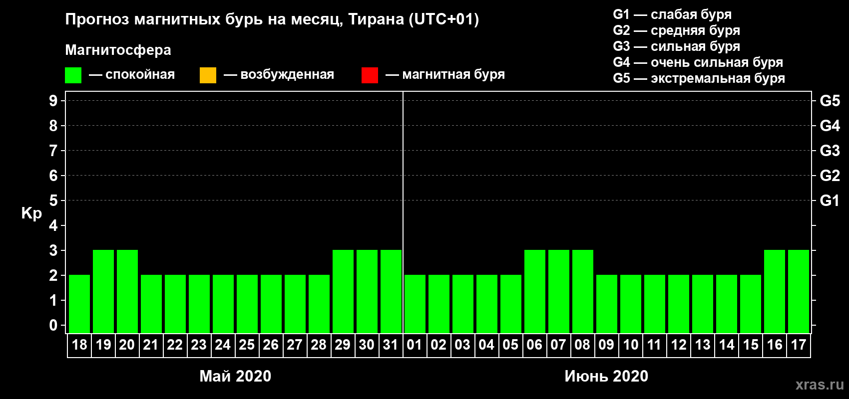 Прогноз максимального суточного геомагнитного индекса Kp на <b>1 месяц</b> (31 день) <b>с 18 мая по 17 июня 2020 г</b>