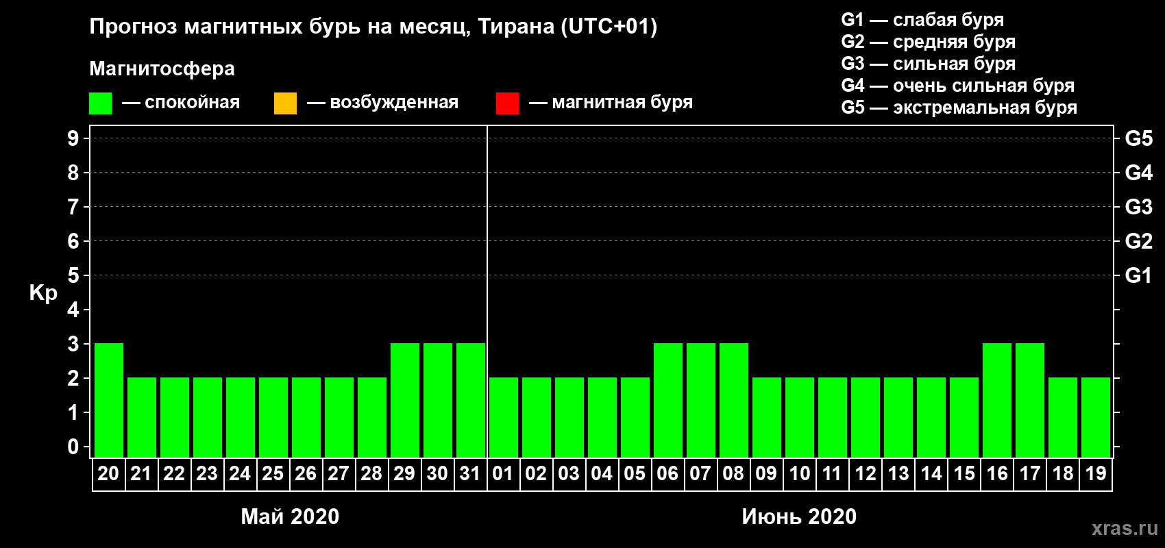 Прогноз максимального суточного геомагнитного индекса Kp на <b>1 месяц</b> (31 день) <b>с 20 мая по 19 июня 2020 г</b>
