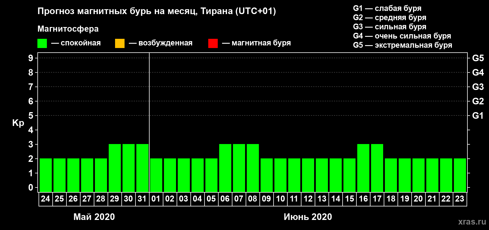 Прогноз максимального суточного геомагнитного индекса Kp на <b>1 месяц</b> (31 день) <b>с 24 мая по 23 июня 2020 г</b>