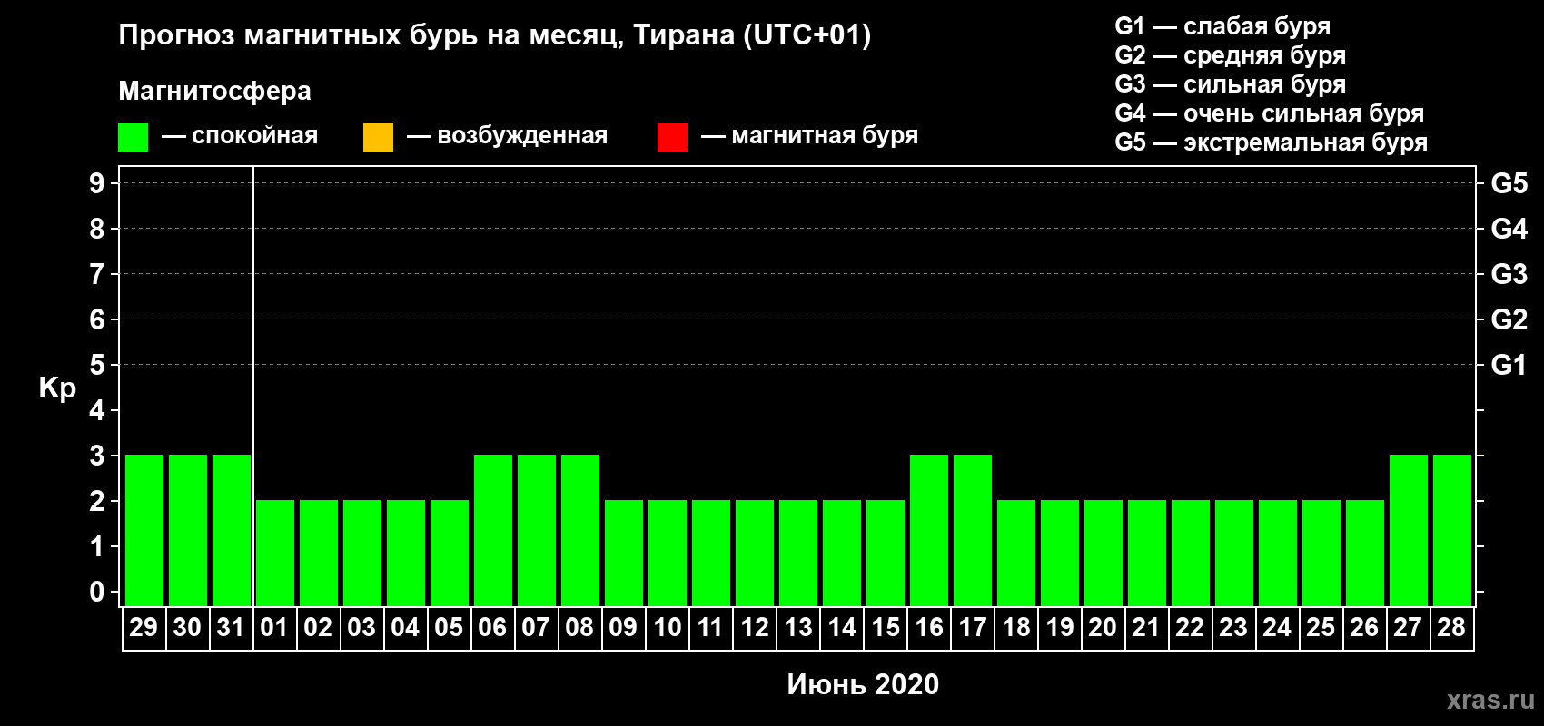 Прогноз максимального суточного геомагнитного индекса Kp на <b>1 месяц</b> (31 день) <b>с 29 мая по 28 июня 2020 г</b>