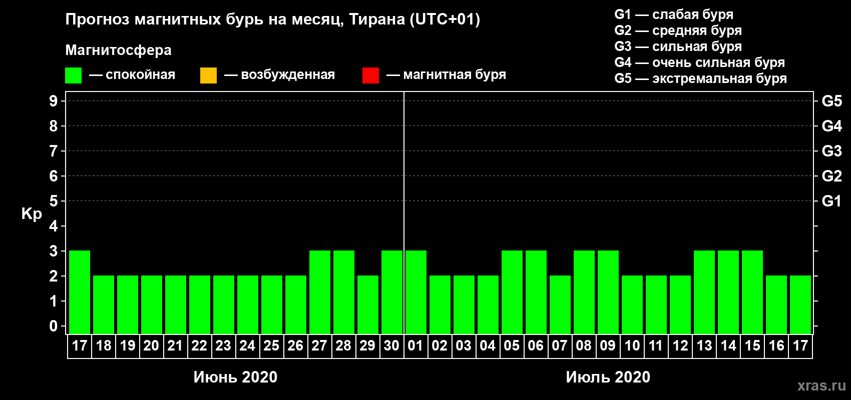 Прогноз максимального суточного геомагнитного индекса Kp на <b>1 месяц</b> (31 день) <b>с 17 июня по 17 июля 2020 г</b>