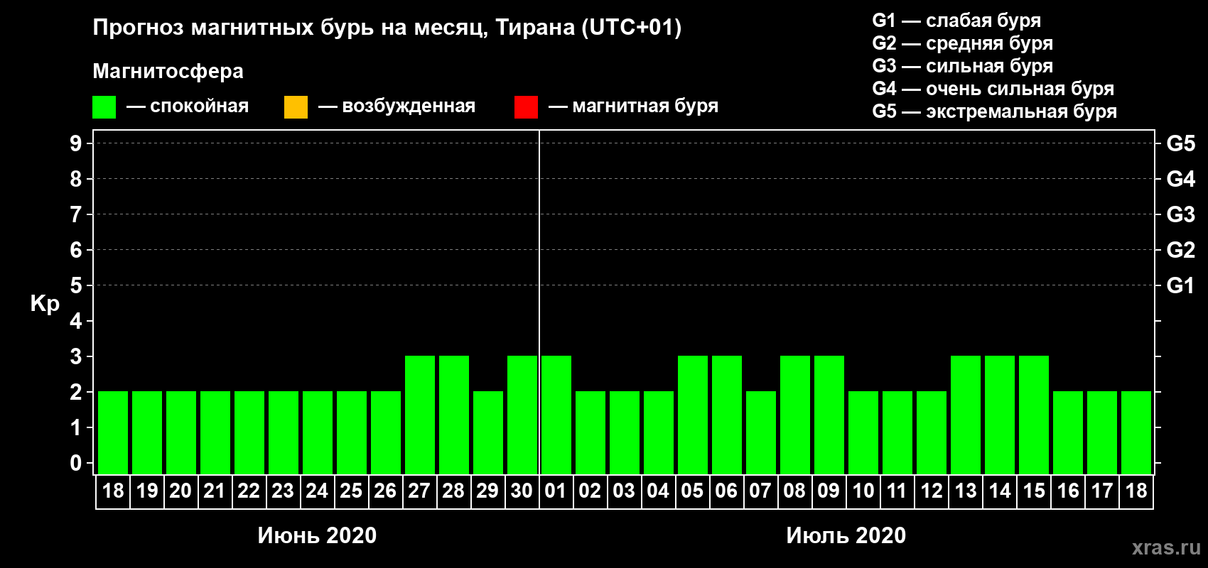 Прогноз максимального суточного геомагнитного индекса Kp на <b>1 месяц</b> (31 день) <b>с 18 июня по 18 июля 2020 г</b>