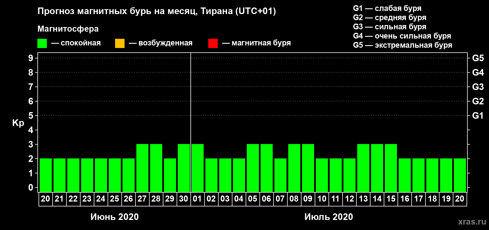 Прогноз максимального суточного геомагнитного индекса Kp на <b>1 месяц</b> (31 день) <b>с 20 июня по 20 июля 2020 г</b>