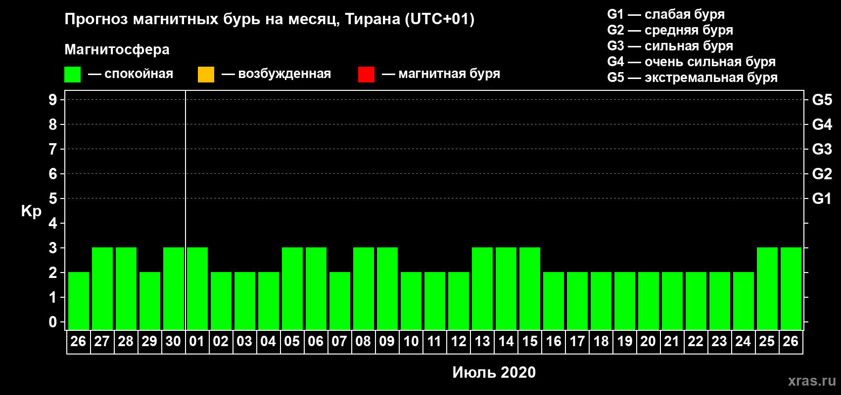 Прогноз максимального суточного геомагнитного индекса Kp на <b>1 месяц</b> (31 день) <b>с 26 июня по 26 июля 2020 г</b>