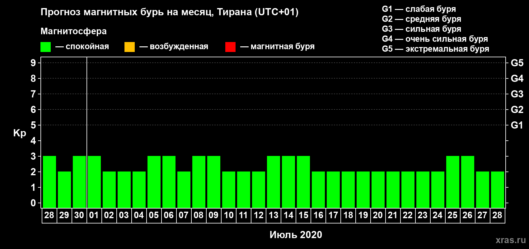 Прогноз максимального суточного геомагнитного индекса Kp на <b>1 месяц</b> (31 день) <b>с 28 июня по 28 июля 2020 г</b>