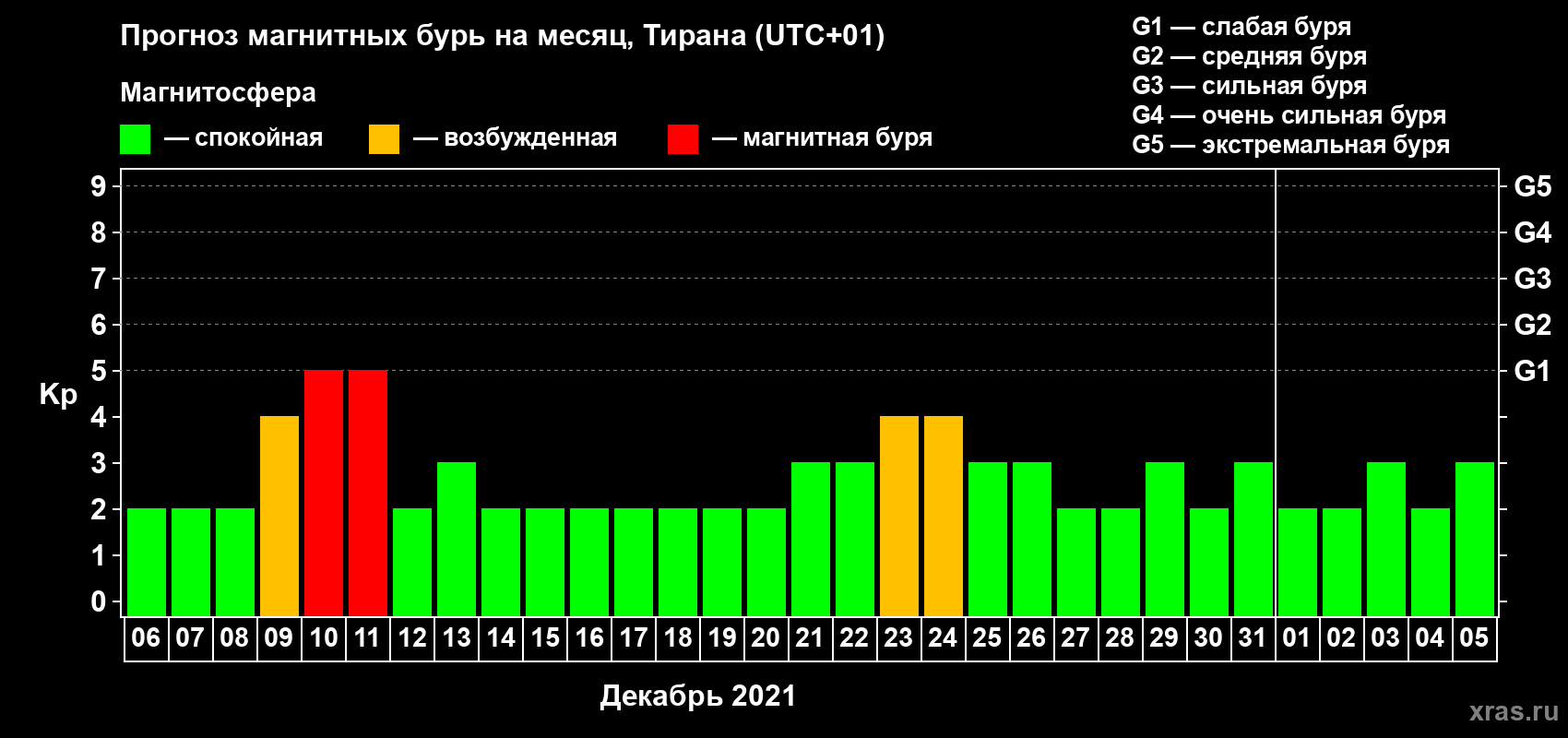 Прогноз максимального суточного геомагнитного индекса Kp на <b>1 месяц</b> (31 день) <b>с 06 декабря 2020 г по 05 января 2021 г</b>