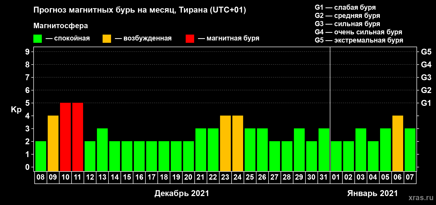 Прогноз максимального суточного геомагнитного индекса Kp на <b>1 месяц</b> (31 день) <b>с 08 декабря 2020 г по 07 января 2021 г</b>