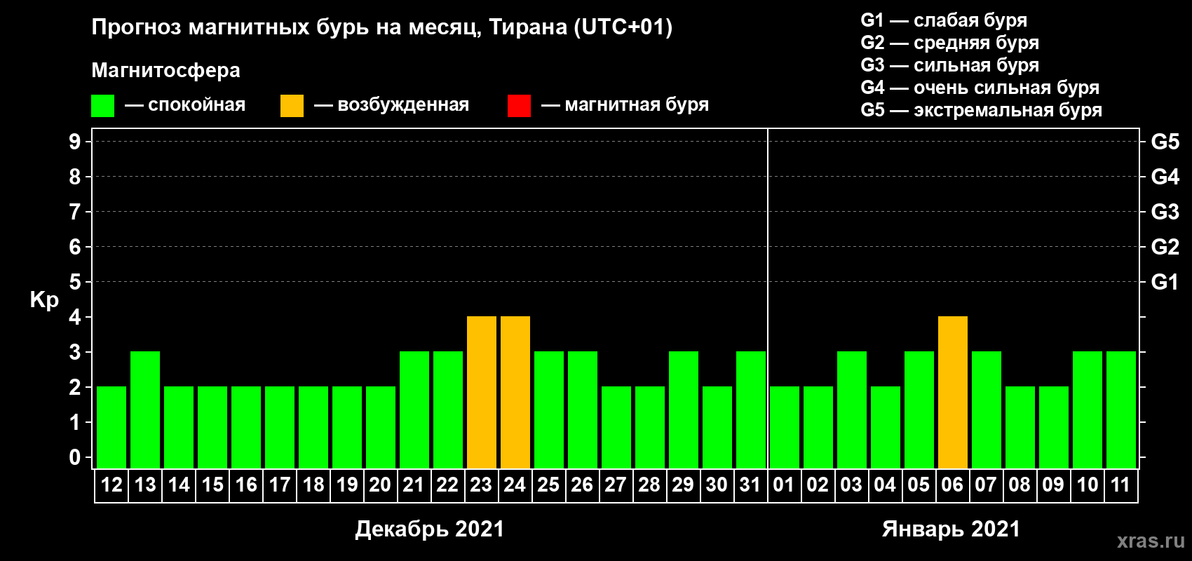 Прогноз максимального суточного геомагнитного индекса Kp на <b>1 месяц</b> (31 день) <b>с 12 декабря 2020 г по 11 января 2021 г</b>