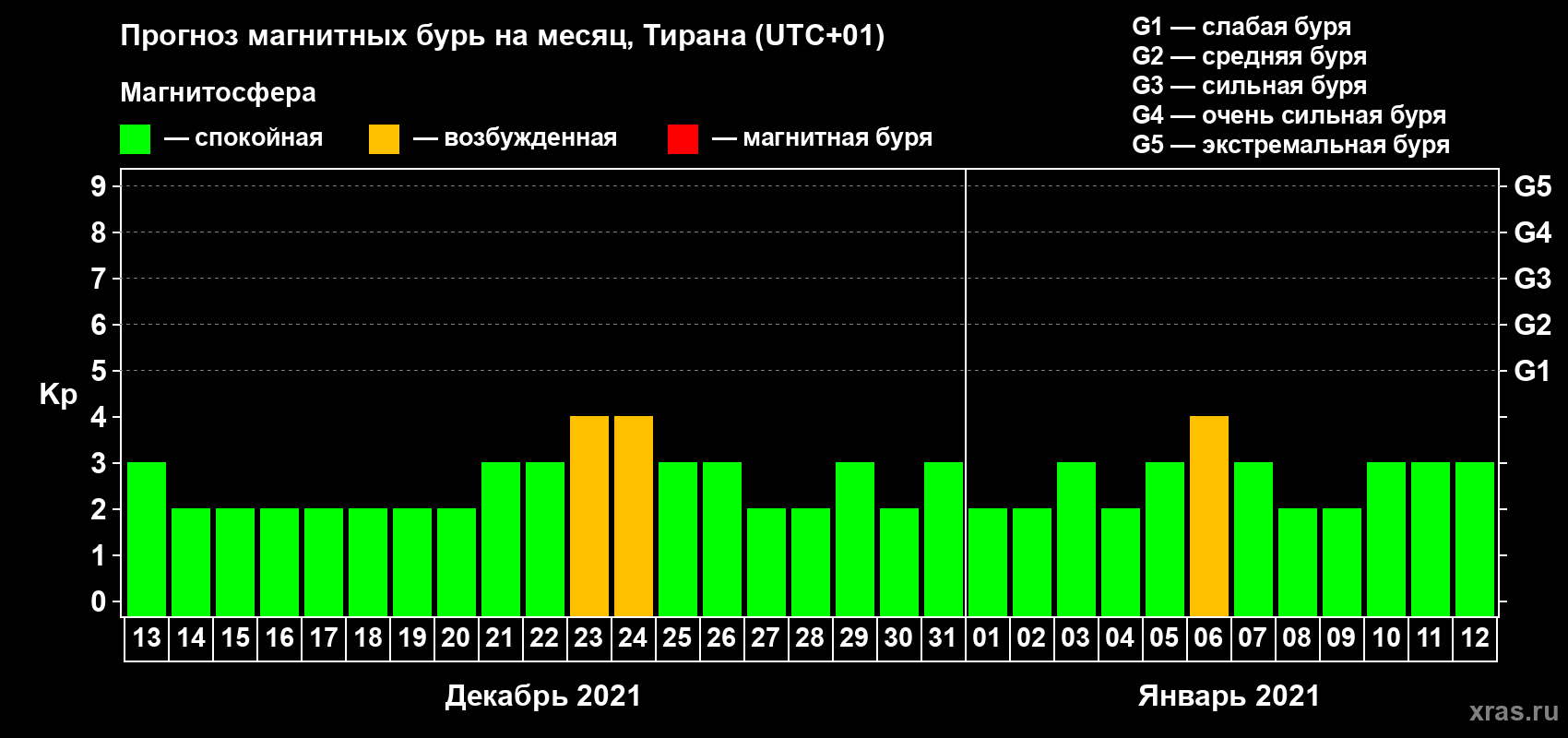 Прогноз максимального суточного геомагнитного индекса Kp на <b>1 месяц</b> (31 день) <b>с 13 декабря 2020 г по 12 января 2021 г</b>