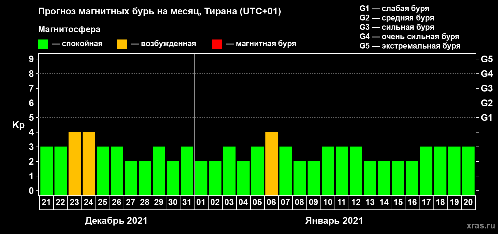 Прогноз максимального суточного геомагнитного индекса Kp на <b>1 месяц</b> (31 день) <b>с 21 декабря 2020 г по 20 января 2021 г</b>