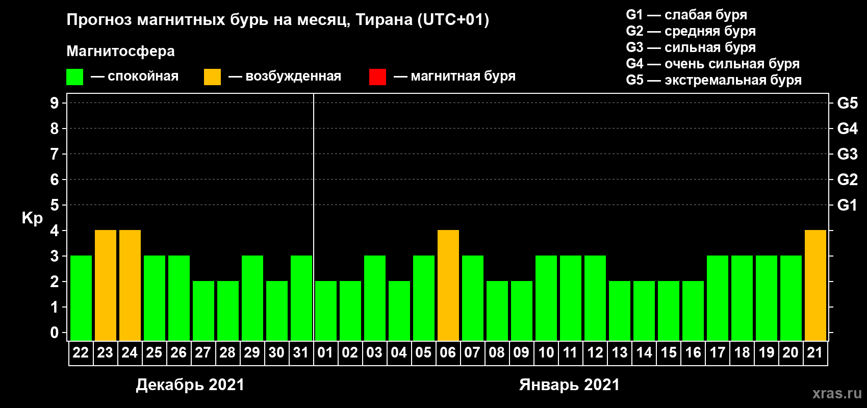 Прогноз максимального суточного геомагнитного индекса Kp на <b>1 месяц</b> (31 день) <b>с 22 декабря 2020 г по 21 января 2021 г</b>