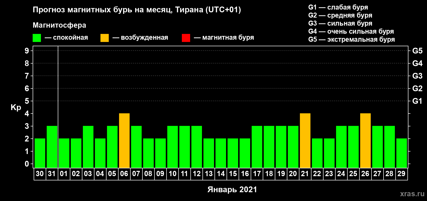 Прогноз максимального суточного геомагнитного индекса Kp на <b>1 месяц</b> (31 день) <b>с 30 декабря 2020 г по 29 января 2021 г</b>