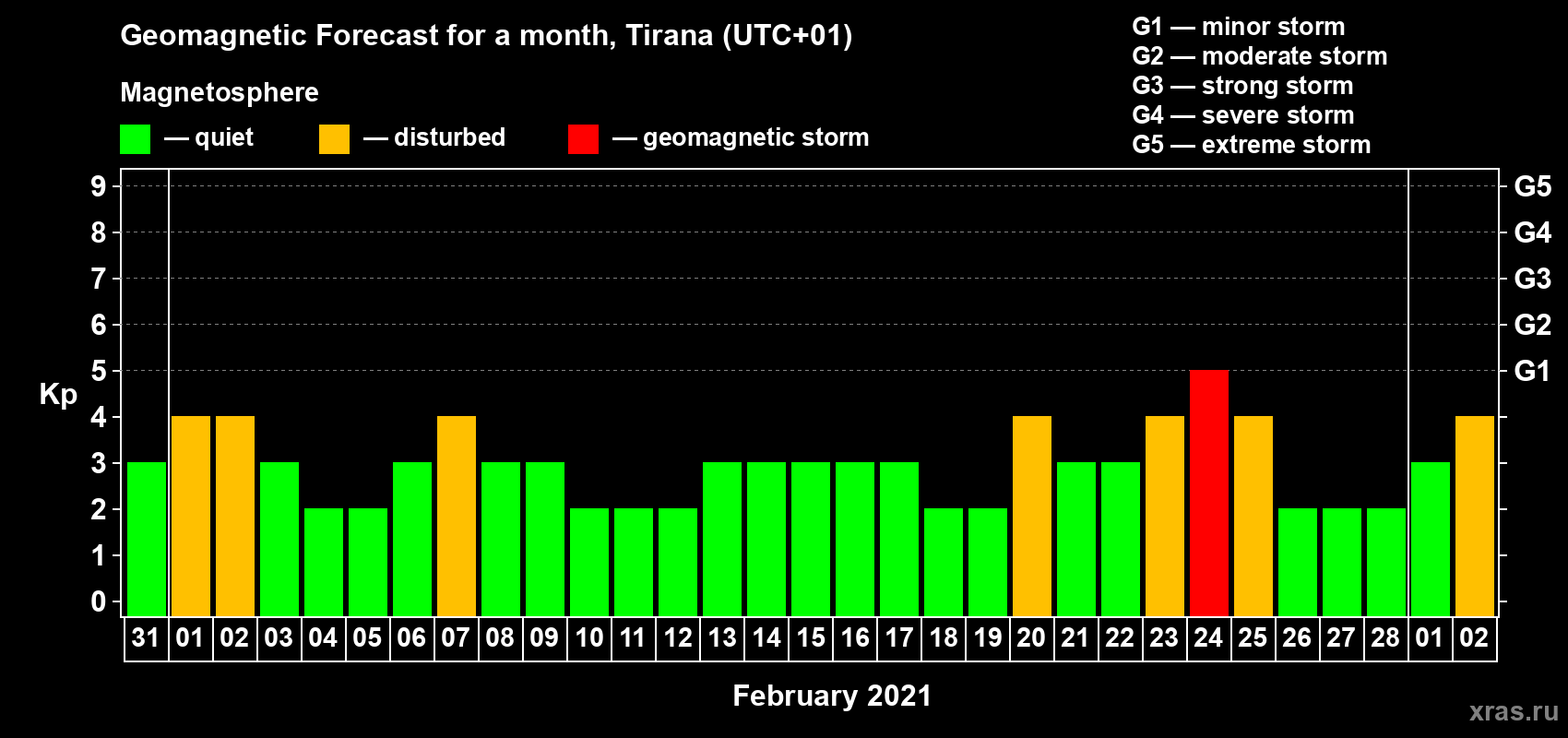 Forecast of the daily maximal value of geomagnetic index Kp for <b>1 month</b> (31 days) <b>from Jan 31, 2021 to Mar 02, 2021</b>