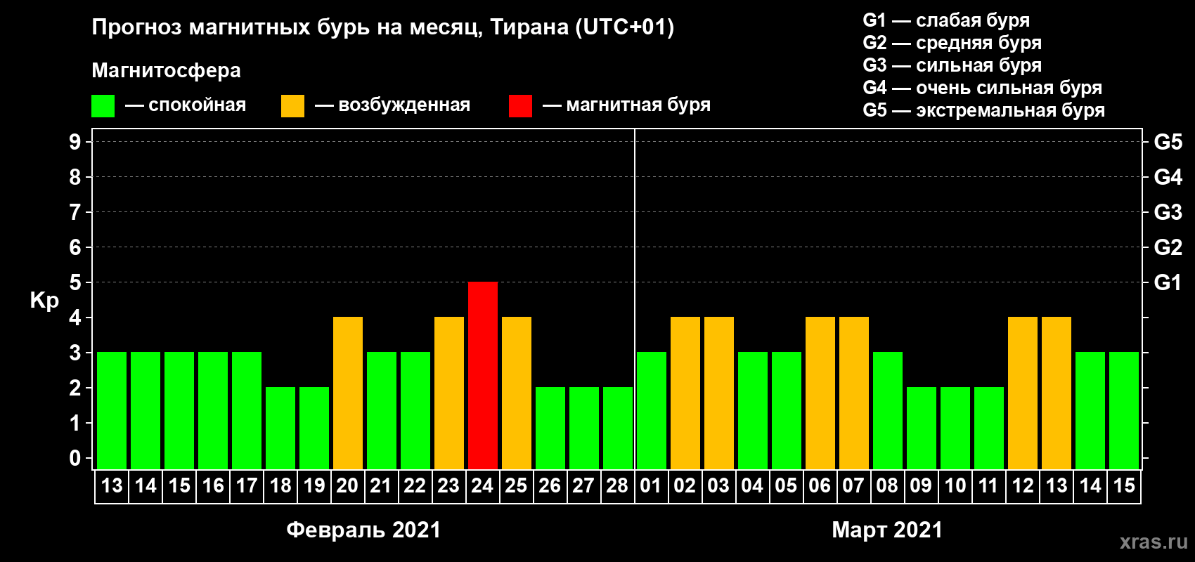 Прогноз максимального суточного геомагнитного индекса Kp на <b>1 месяц</b> (31 день) <b>с 13 февраля по 15 марта 2021 г</b>