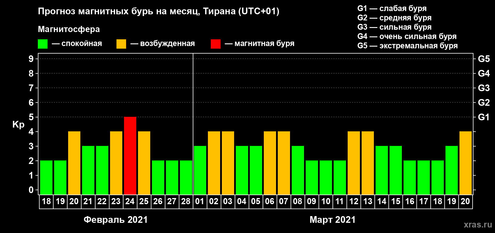 Прогноз максимального суточного геомагнитного индекса Kp на <b>1 месяц</b> (31 день) <b>с 18 февраля по 20 марта 2021 г</b>