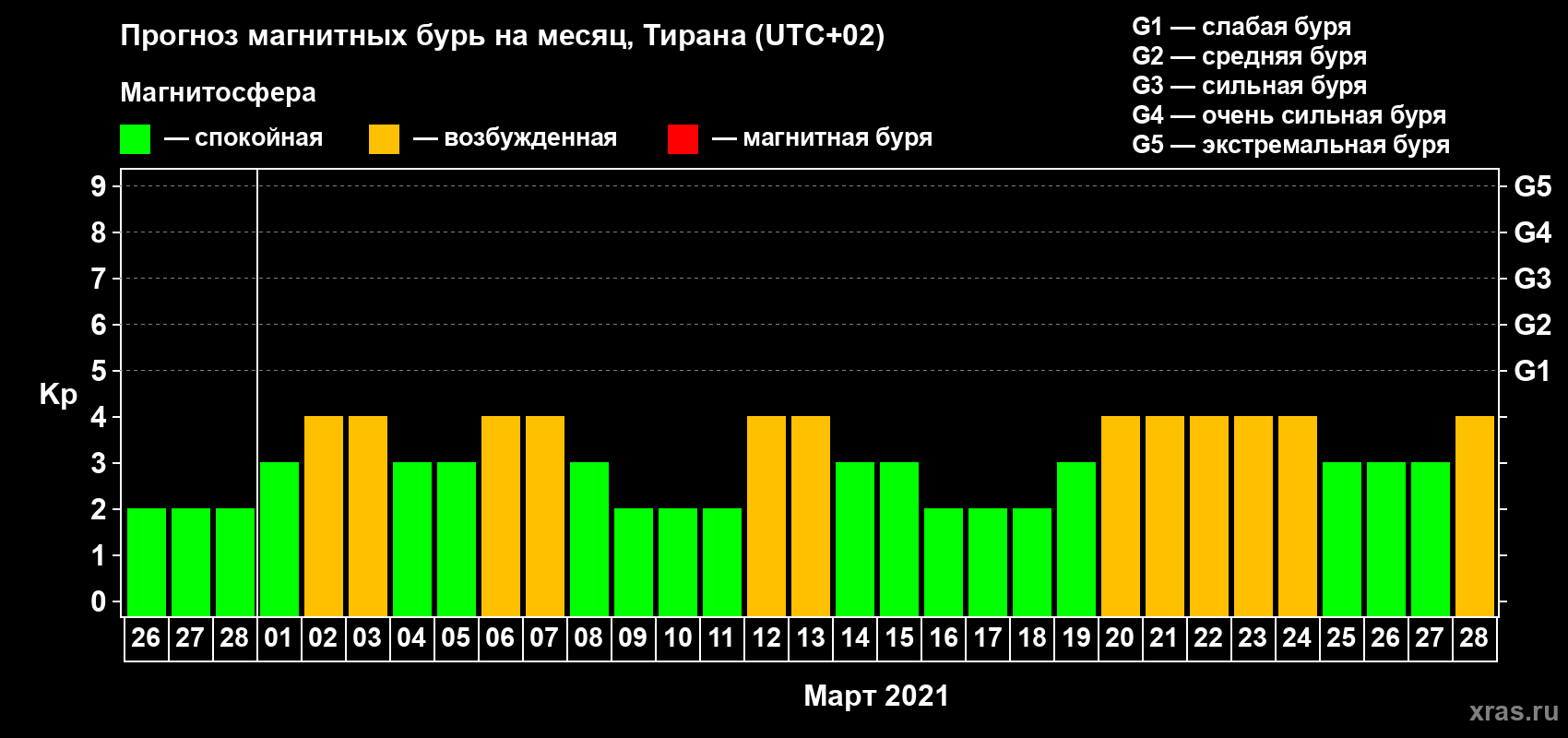 Прогноз максимального суточного геомагнитного индекса Kp на <b>1 месяц</b> (31 день) <b>с 26 февраля по 28 марта 2021 г</b>