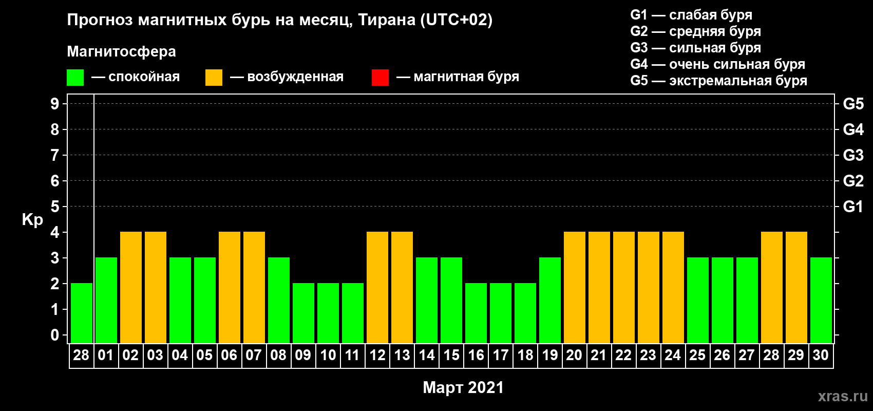 Прогноз максимального суточного геомагнитного индекса Kp на <b>1 месяц</b> (31 день) <b>с 28 февраля по 30 марта 2021 г</b>
