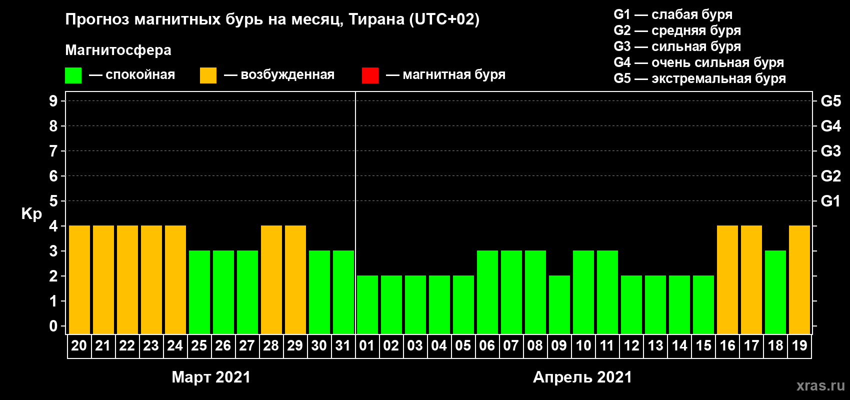 Прогноз максимального суточного геомагнитного индекса Kp на <b>1 месяц</b> (31 день) <b>с 20 марта по 19 апреля 2021 г</b>