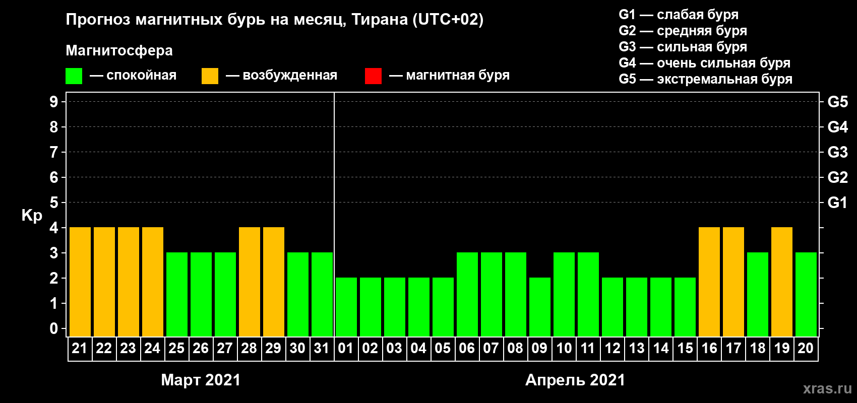 Прогноз максимального суточного геомагнитного индекса Kp на <b>1 месяц</b> (31 день) <b>с 21 марта по 20 апреля 2021 г</b>