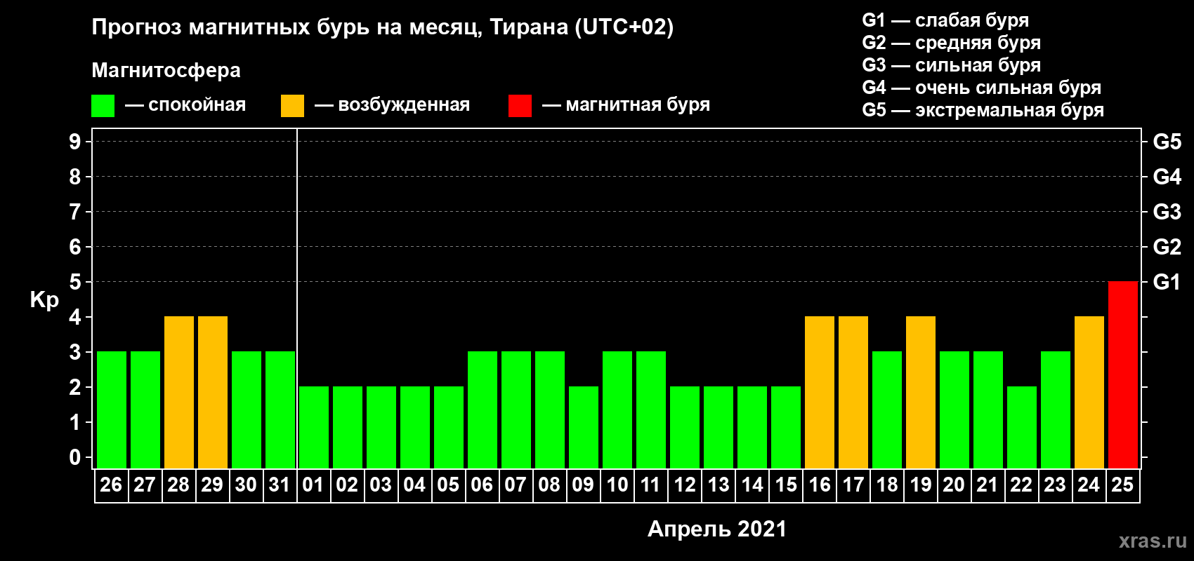 Прогноз максимального суточного геомагнитного индекса Kp на <b>1 месяц</b> (31 день) <b>с 26 марта по 25 апреля 2021 г</b>