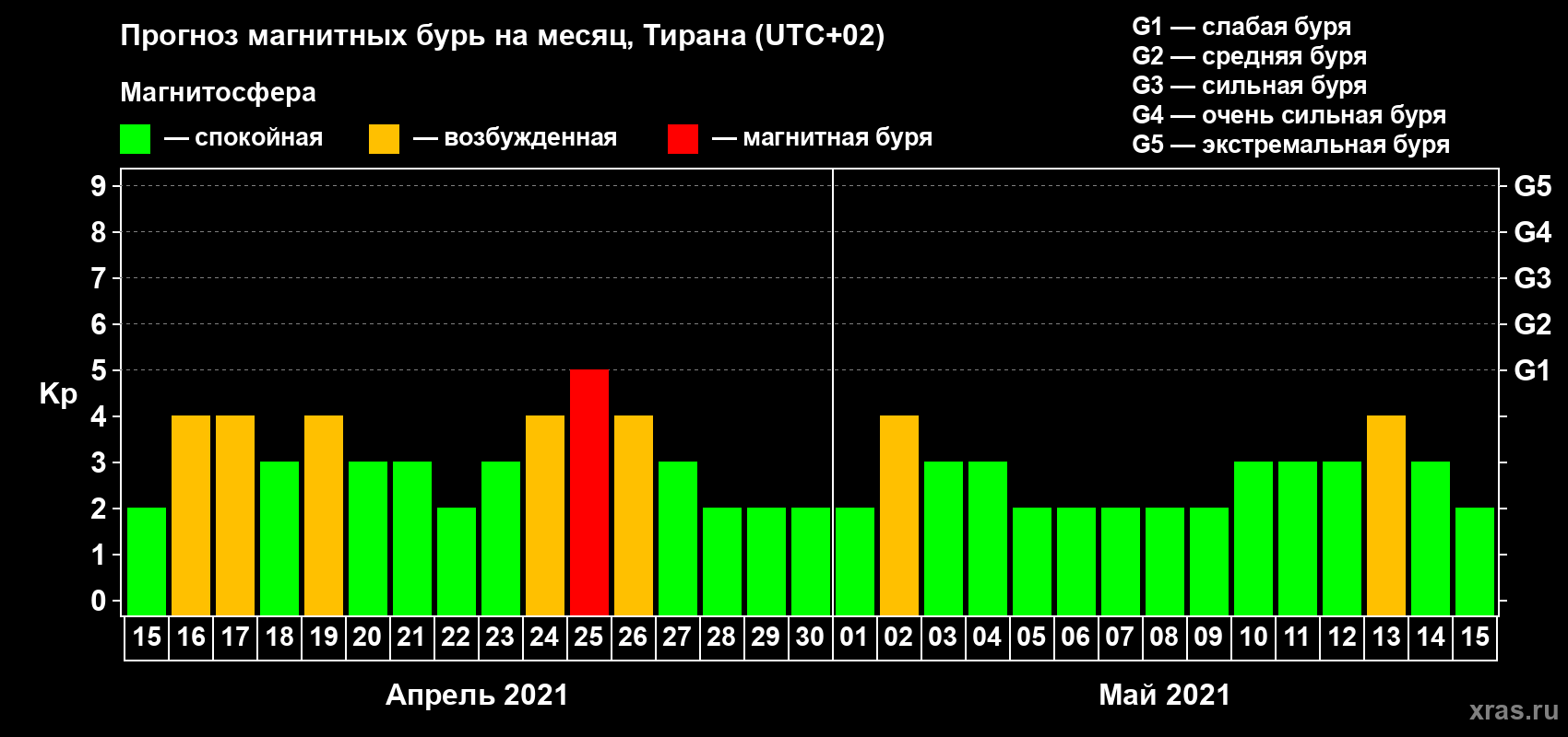 Прогноз максимального суточного геомагнитного индекса Kp на <b>1 месяц</b> (31 день) <b>с 15 апреля по 15 мая 2021 г</b>
