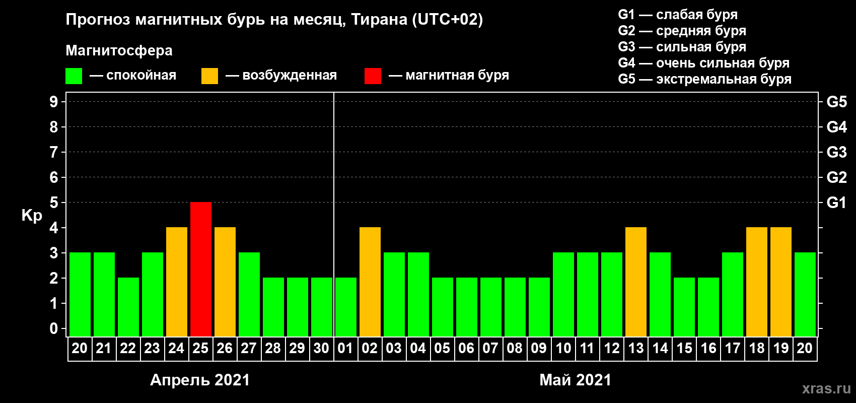 Прогноз максимального суточного геомагнитного индекса Kp на <b>1 месяц</b> (31 день) <b>с 20 апреля по 20 мая 2021 г</b>